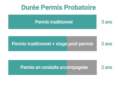 Les stages post-permis et réduction de la période probatoire